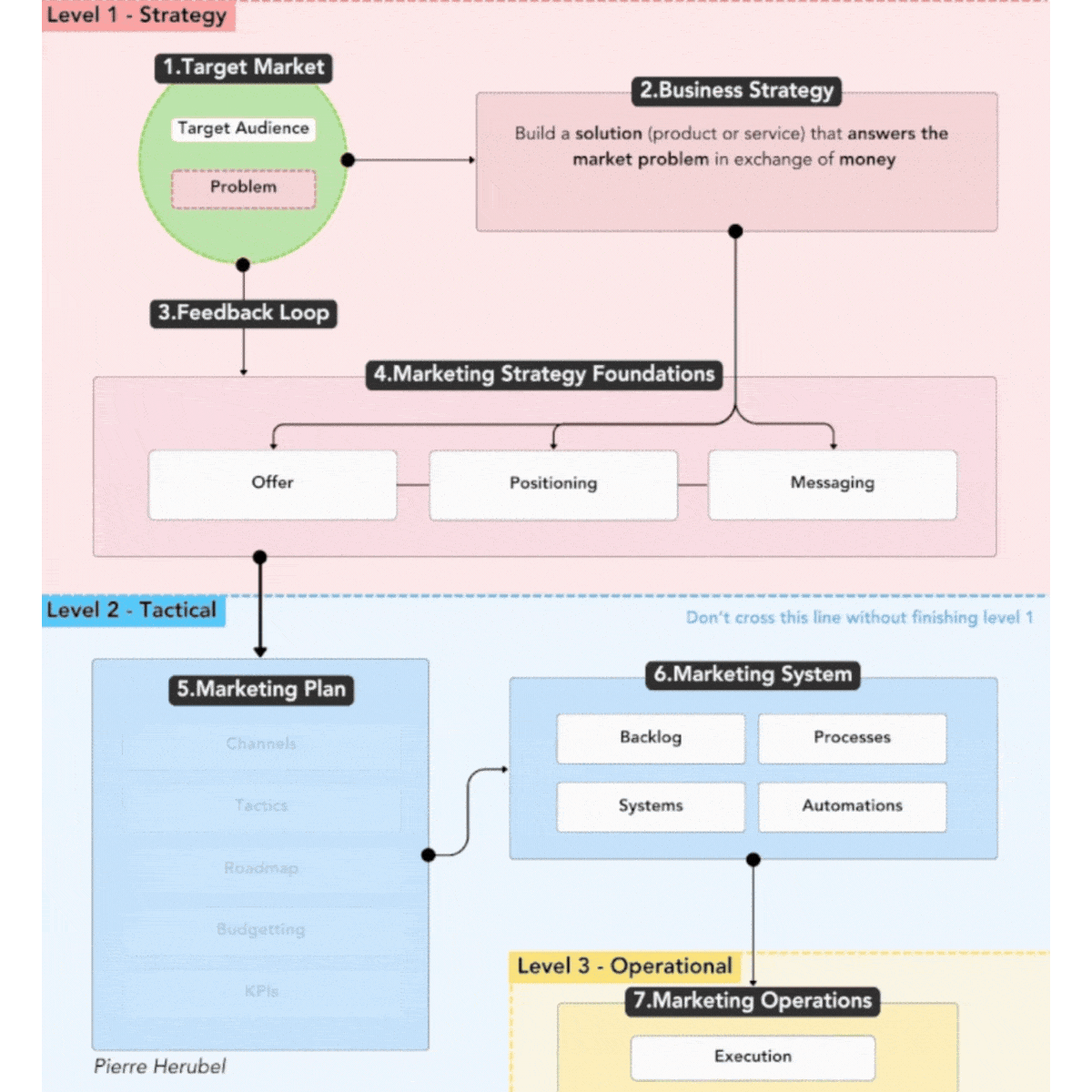 Flowchart diagram of 'The Marketing Game' by Pierre Herubel showing a three-level marketing framework. Level 1 includes Target Market, Business Strategy, Feedback Loop, and Marketing Strategy Foundations. Level 2 includes Marketing Plan and Marketing System. Level 3 focuses on Marketing Operations. The infographic emphasizes the importance of completing each level before progressing.